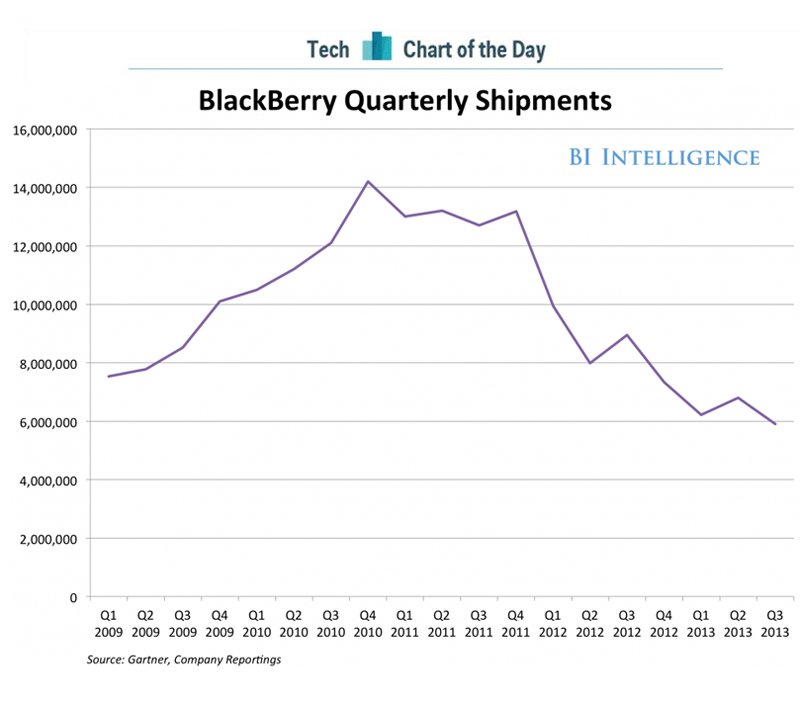 blackberry-chart